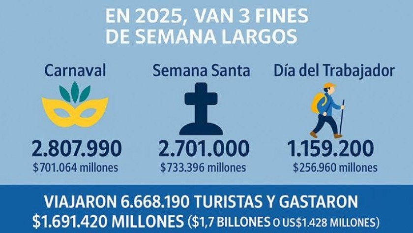 Día del Trabajador: Viajaron 1.159.000 turistas por el país y gastaron $ 256.960 millones