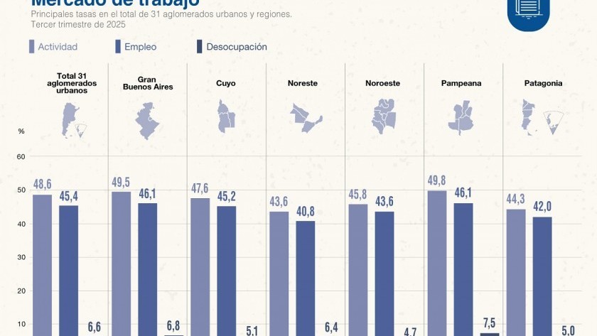 Según el INDEC, la desocupación de 2025 fue del 7,5% en el último trimestre