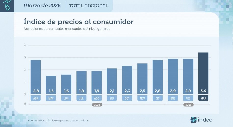 La inflación de marzo fue del 3,4% y acumuló 9,4% en el primer trimestre del año